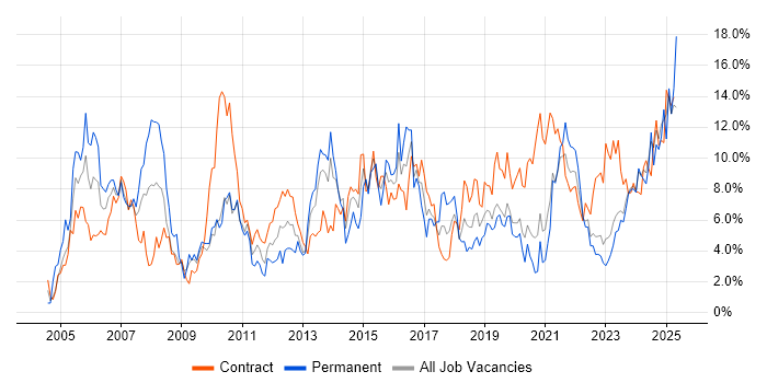 Job vacancy trend for Project Management in County Antrim Job vacancy trend for Project Management in County Antrim