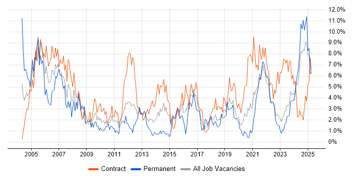 Job vacancy trend for Project Manager in County Antrim Job vacancy trend for Project Manager in County Antrim