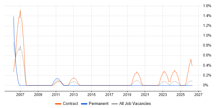 Project Officer job vacancy trend in County Antrim