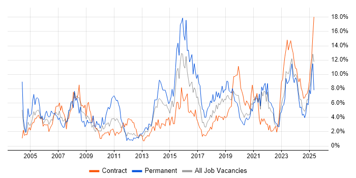 Job vacancy trend for Public Sector in County Antrim Job vacancy trend for Public Sector in County Antrim