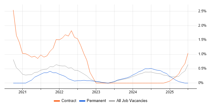 Job vacancy trend for PySpark in County Antrim