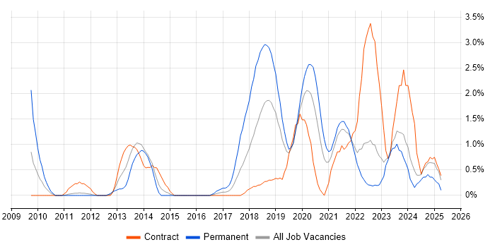 Job vacancy trend for Python Developer in County Antrim Job vacancy trend for Python Developer in County Antrim