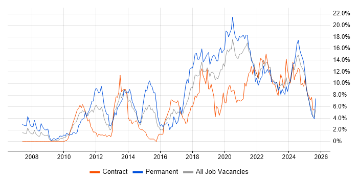 Job vacancy trend for Python in County Antrim
