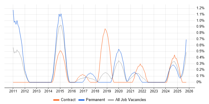 QA Automation Engineer job vacancy trend in County Antrim