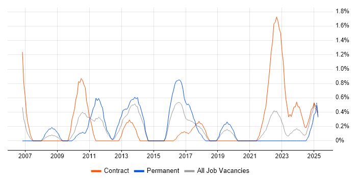 Job vacancy trend for QA Tester in County Antrim Job vacancy trend for QA Tester in County Antrim