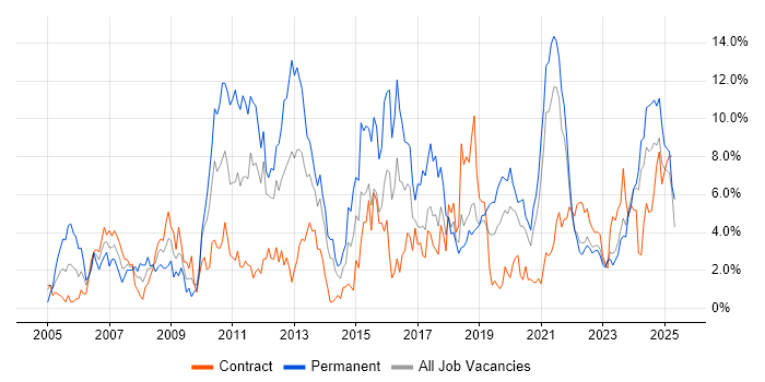 Job vacancy trend for QA in County Antrim Job vacancy trend for QA in County Antrim