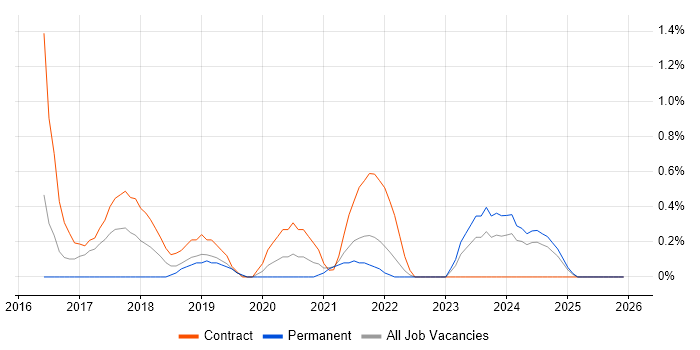 Qlik Sense job vacancy trend in County Antrim