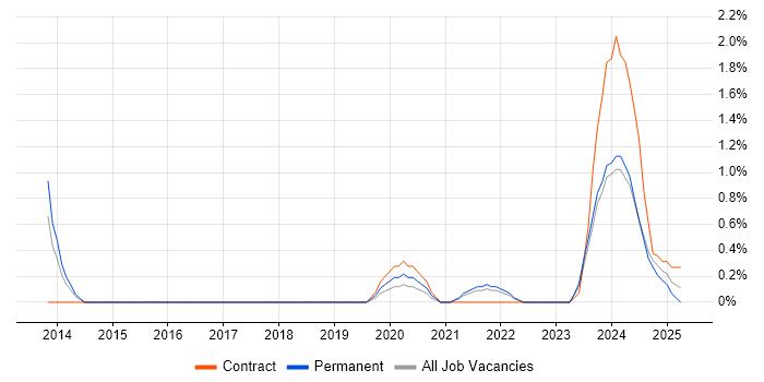 Job vacancy trend for Quantitative Research in County Antrim