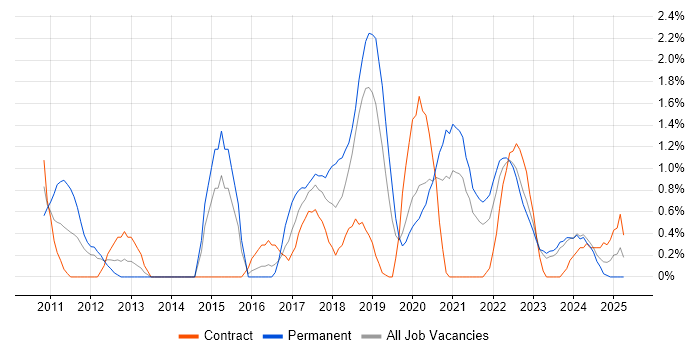 Job vacancy trend for R in County Antrim