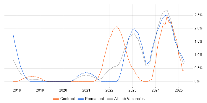 Job vacancy trend for RabbitMQ in County Antrim