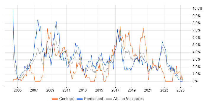 Job vacancy trend for RDBMS in County Antrim Job vacancy trend for RDBMS in County Antrim