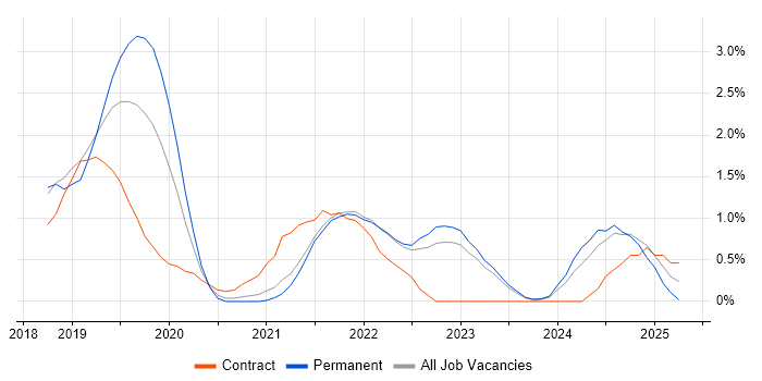 Job vacancy trend for React Developer in County Antrim