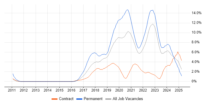 Job vacancy trend for React in County Antrim Job vacancy trend for React in County Antrim