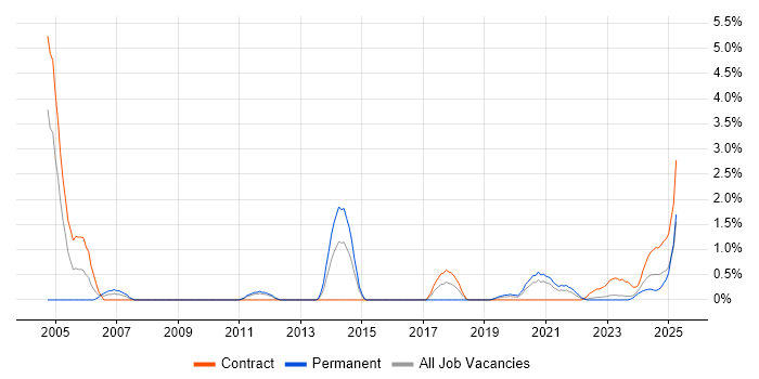 Job vacancy trend for Records Management in County Antrim Job vacancy trend for Records Management in County Antrim