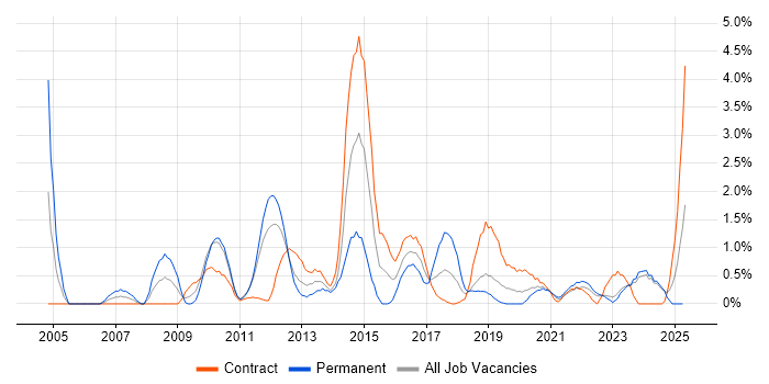 Job vacancy trend for Red Hat Enterprise Linux in County Antrim Job vacancy trend for Red Hat Enterprise Linux in County Antrim