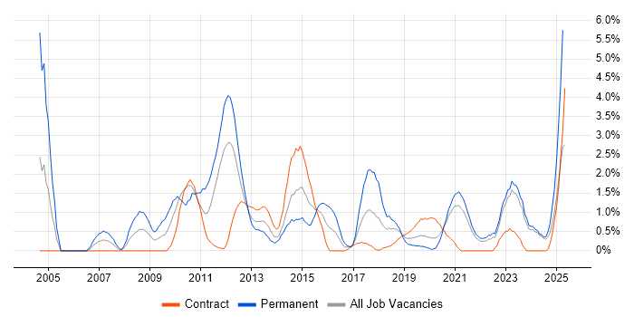 Job vacancy trend for Red Hat in County Antrim Job vacancy trend for Red Hat in County Antrim