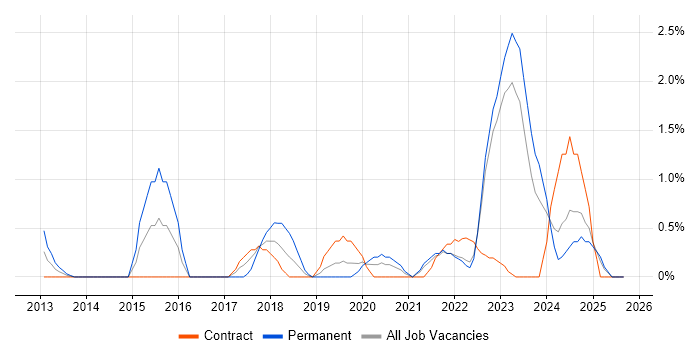 Redis job vacancy trend in County Antrim Redis job vacancy trend in County Antrim