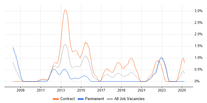 Job vacancy trend for Reference Data in County Antrim Job vacancy trend for Reference Data in County Antrim