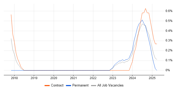 Job vacancy trend for Regtech in County Antrim Job vacancy trend for Regtech in County Antrim