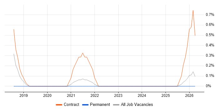 Regulatory Business Analyst job vacancy trend in County Antrim