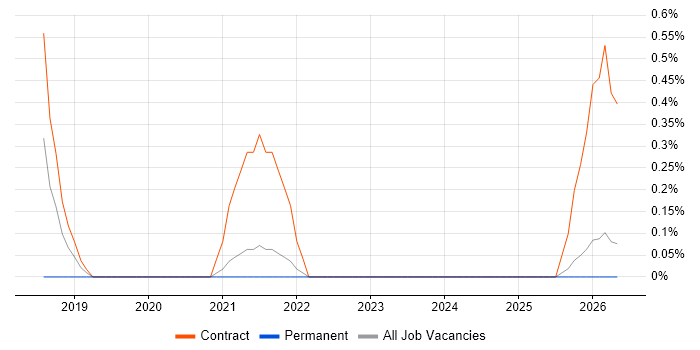 Regulatory Change Business Analyst job vacancy trend in County Antrim