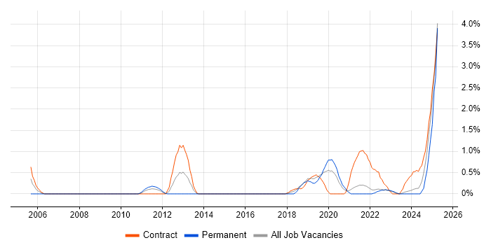 Job vacancy trend for Regulatory Change in County Antrim Job vacancy trend for Regulatory Change in County Antrim