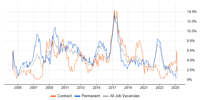 Job vacancy trend for Relational Database in County Antrim