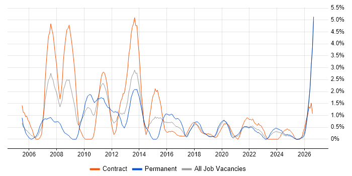 Release Management job vacancy trend in County Antrim