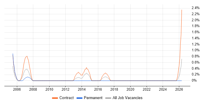 Release Manager job vacancy trend in County Antrim