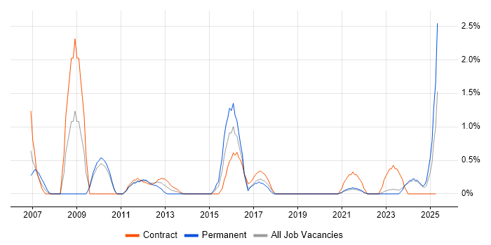 Job vacancy trend for Remedy ITSM in County Antrim Job vacancy trend for Remedy ITSM in County Antrim