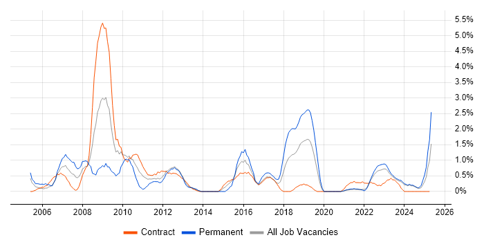 Job vacancy trend for Remedy in County Antrim Job vacancy trend for Remedy in County Antrim
