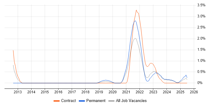 Job vacancy trend for Renewable Energy in County Antrim