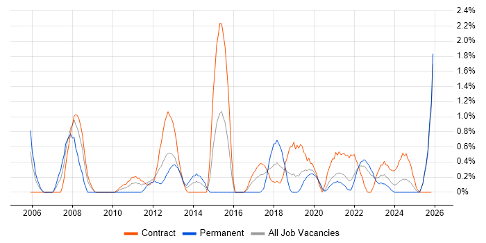 Report Analyst job vacancy trend in County Antrim