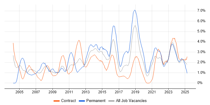Job vacancy trend for Requirements Gathering in County Antrim