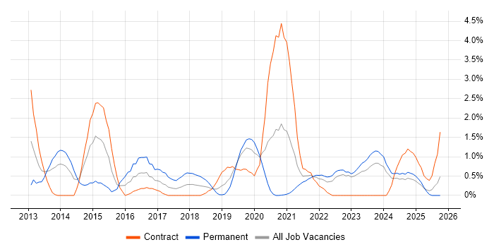 Responsive Web Design job vacancy trend in County Antrim