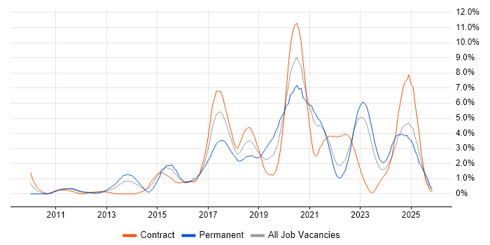 RESTful job vacancy trend in County Antrim