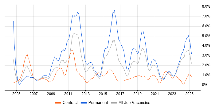 Job vacancy trend for Retail in County Antrim Job vacancy trend for Retail in County Antrim