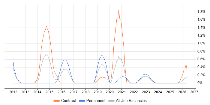 Reverse Engineering job vacancy trend in County Antrim