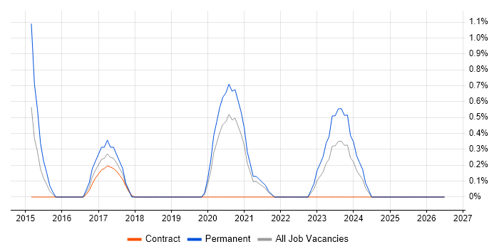 Risk Analytics job vacancy trend in County Antrim