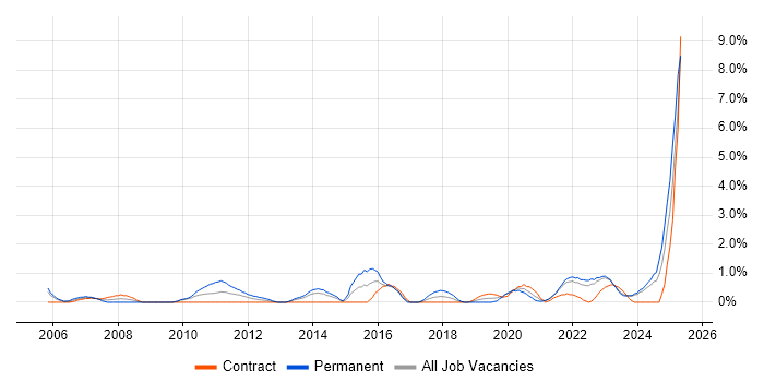 Job vacancy trend for Risk Assessment in County Antrim Job vacancy trend for Risk Assessment in County Antrim