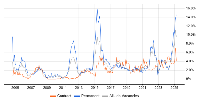 Job vacancy trend for Risk Management in County Antrim Job vacancy trend for Risk Management in County Antrim