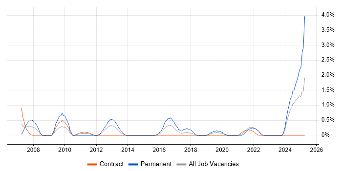 Job vacancy trend for Risk Manager in County Antrim Job vacancy trend for Risk Manager in County Antrim