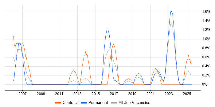 Job vacancy trend for Risk Register in County Antrim Job vacancy trend for Risk Register in County Antrim