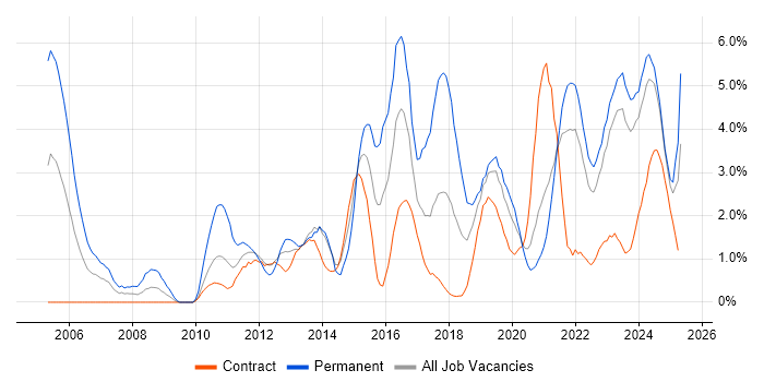 Job vacancy trend for Roadmaps in County Antrim Job vacancy trend for Roadmaps in County Antrim