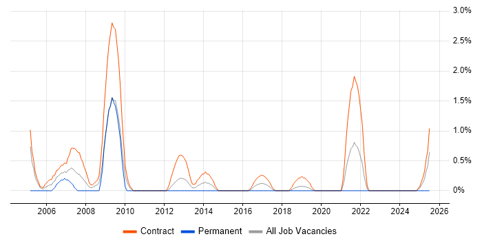 Job vacancy trend for Rollout Engineer in County Antrim