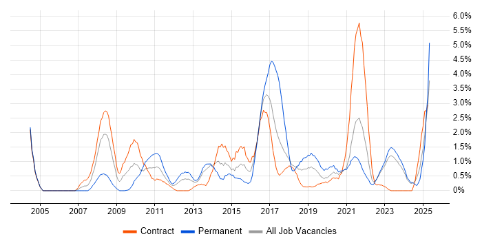 Job vacancy trend for Root Cause Analysis in County Antrim Job vacancy trend for Root Cause Analysis in County Antrim