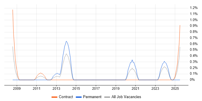 Job vacancy trend for Ruby Developer in County Antrim Job vacancy trend for Ruby Developer in County Antrim