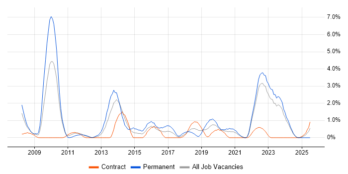 Job vacancy trend for Ruby on Rails in County Antrim Job vacancy trend for Ruby on Rails in County Antrim