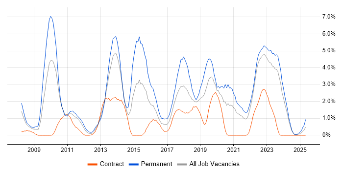 Job vacancy trend for Ruby in County Antrim Job vacancy trend for Ruby in County Antrim