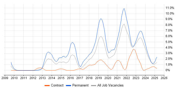 Job vacancy trend for SaaS in County Antrim Job vacancy trend for SaaS in County Antrim
